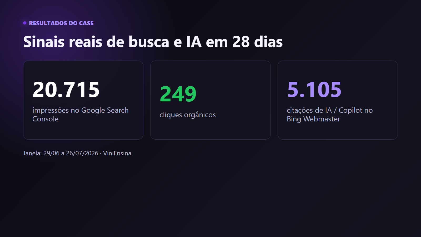 Card visual com os resultados do case: 20.715 impressões, 249 cliques e 5.105 citações de IA