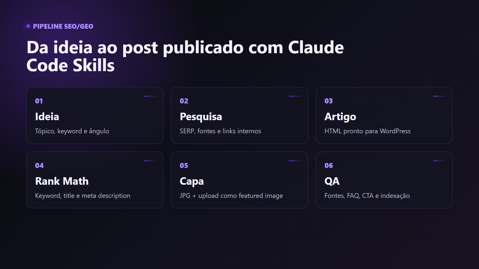 Diagrama do pipeline editorial: ideia, pesquisa, artigo, Rank Math, capa e QA