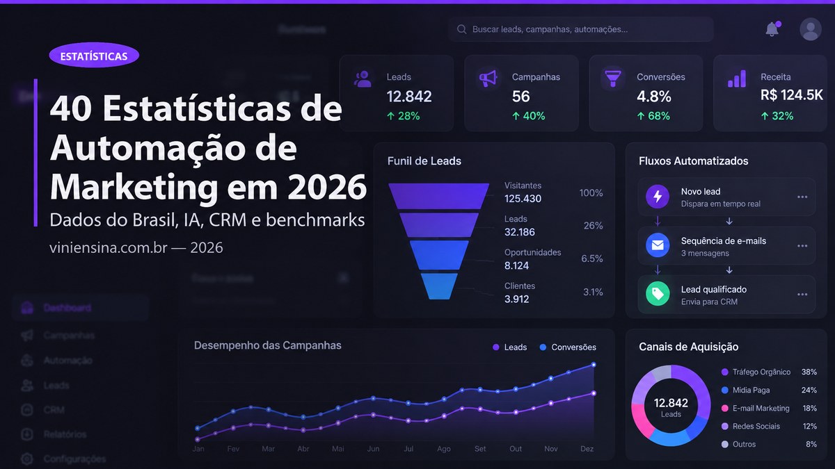 40 estatísticas de automação de marketing em 2026