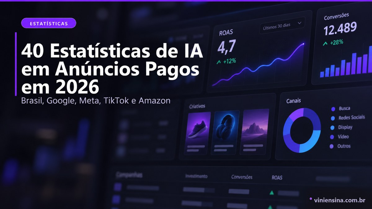 40 estatísticas de IA em anúncios pagos em 2026